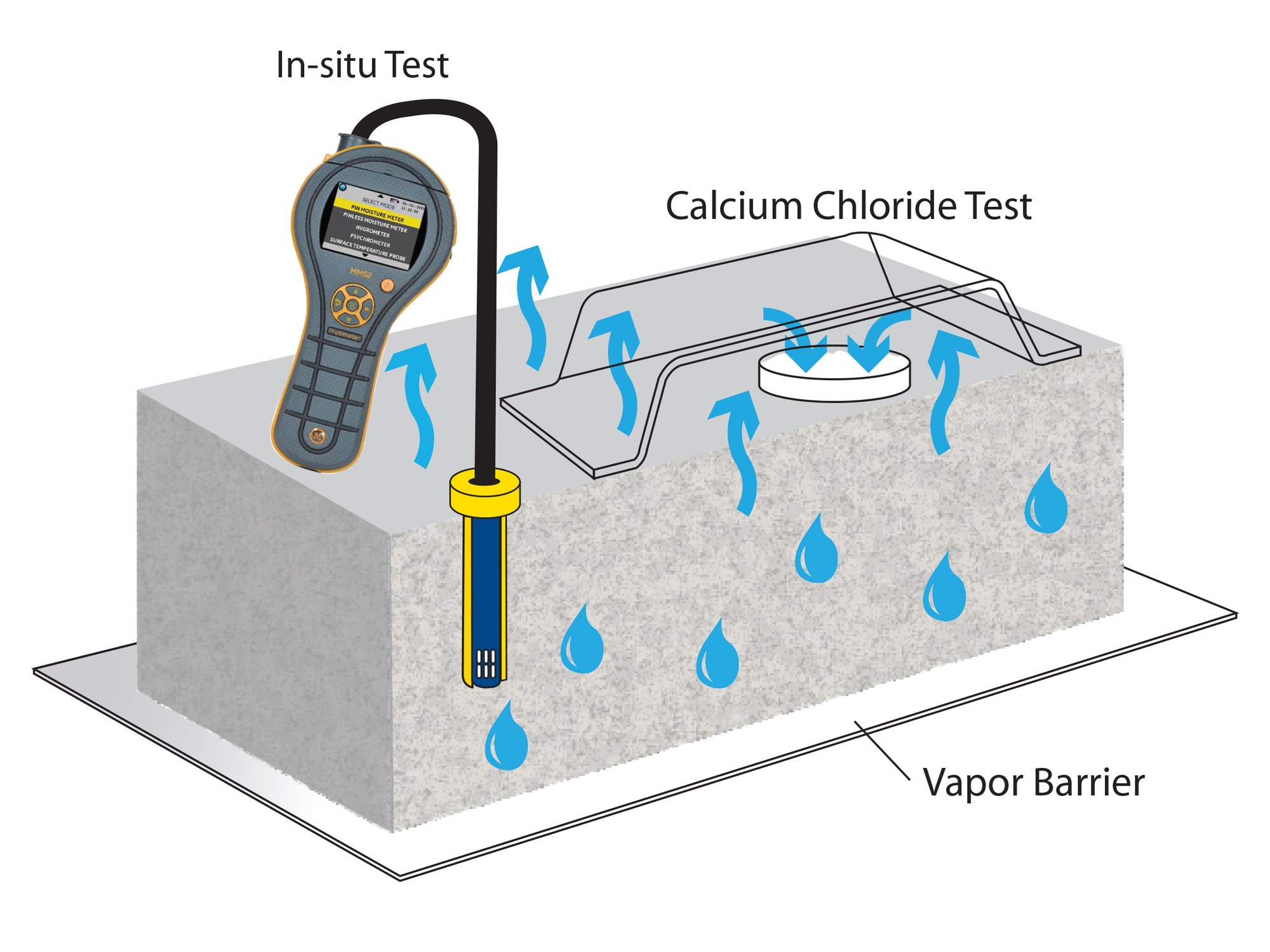 Image shows Moisture Vapor Testing Options for Concrete Coatings in Chicagoland, and Chicago Illinois and the Surrounding suburbs from CustomCrete