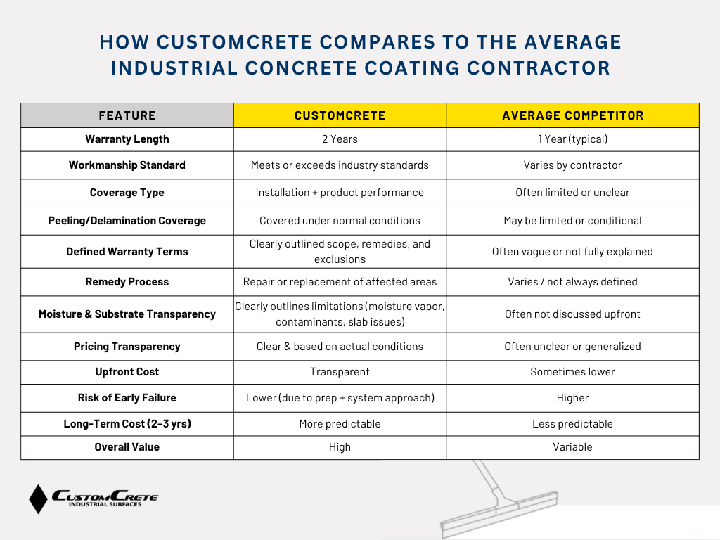 Warranty Comparison