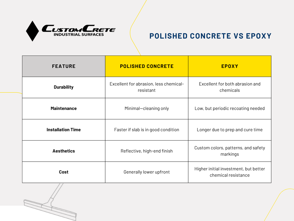 Polished concrete vs epoxy comparison chart
